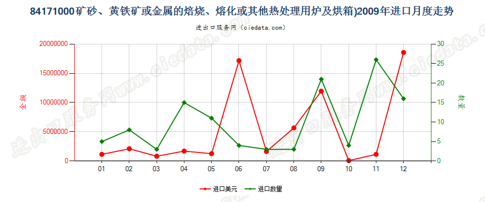 84171000矿砂或金属的焙烧、熔化等热处理用炉及烘箱进口2009年月度走势图