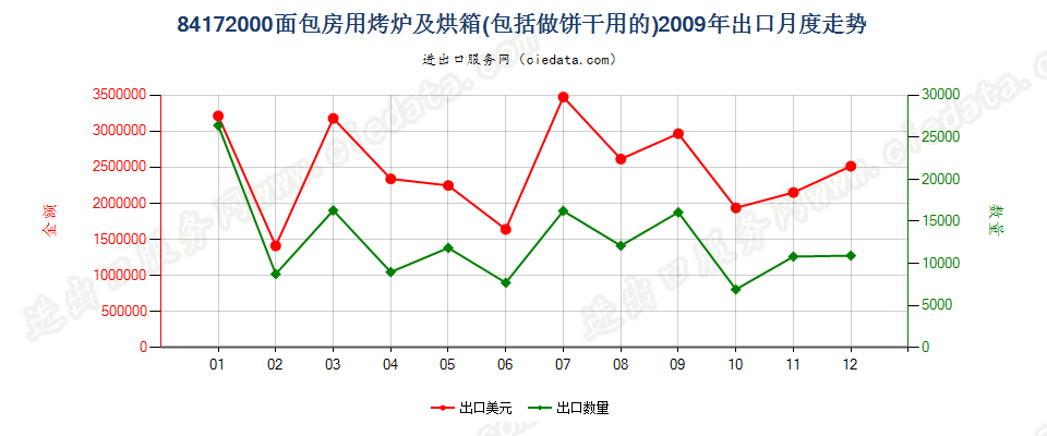 84172000面包房用烤炉及烘箱，包括做饼干用的出口2009年月度走势图