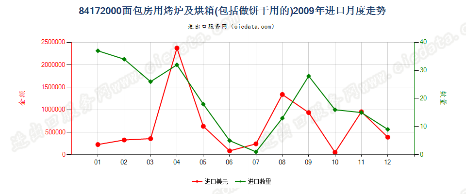 84172000面包房用烤炉及烘箱，包括做饼干用的进口2009年月度走势图