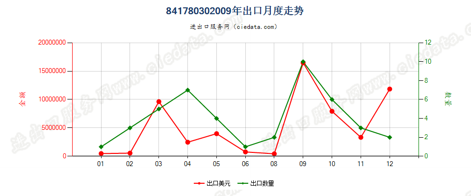 84178030水泥回转窑出口2009年月度走势图