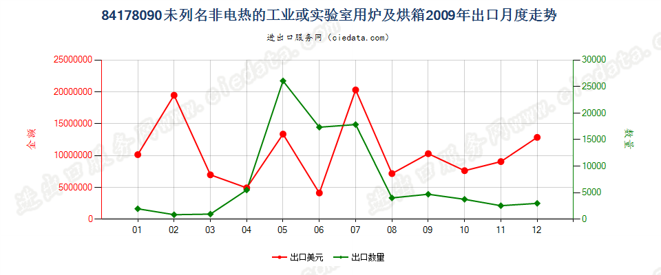 84178090未列名非电热的工业或实验室用炉及烘箱出口2009年月度走势图