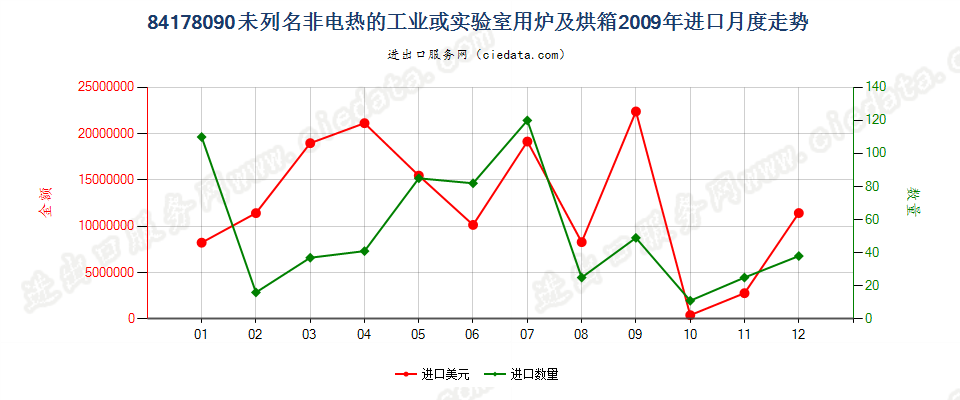 84178090未列名非电热的工业或实验室用炉及烘箱进口2009年月度走势图