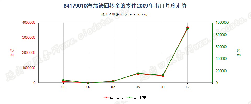 84179010海绵铁回转窑的零件出口2009年月度走势图