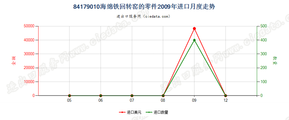 84179010海绵铁回转窑的零件进口2009年月度走势图