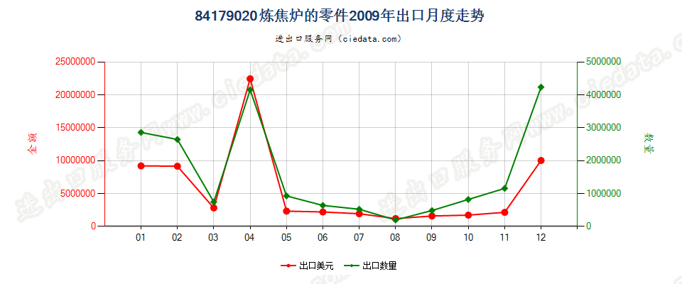 84179020焦炉零件出口2009年月度走势图