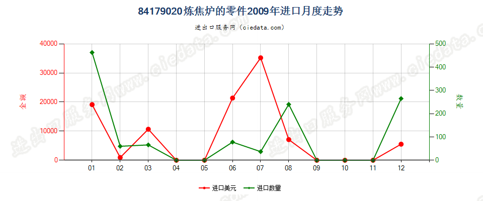 84179020焦炉零件进口2009年月度走势图