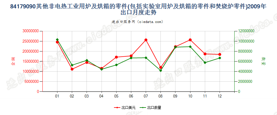 84179090品目84.17其他设备的零件出口2009年月度走势图