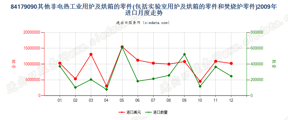 84179090品目84.17其他设备的零件进口2009年月度走势图