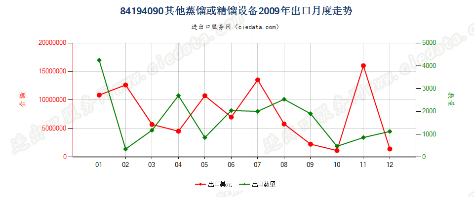 84194090其他蒸馏或精馏设备出口2009年月度走势图