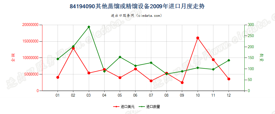 84194090其他蒸馏或精馏设备进口2009年月度走势图