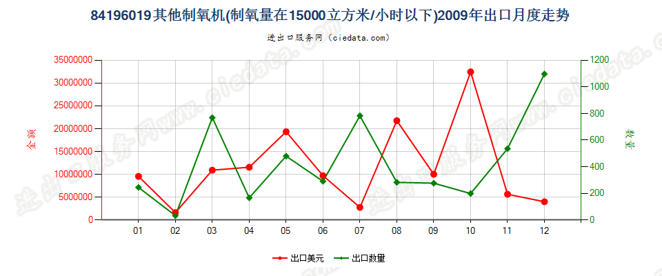 84196019其他制氧机出口2009年月度走势图