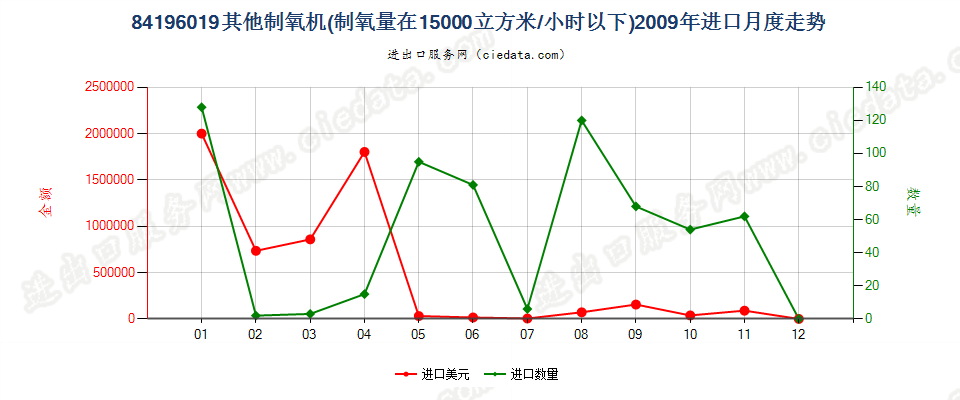 84196019其他制氧机进口2009年月度走势图