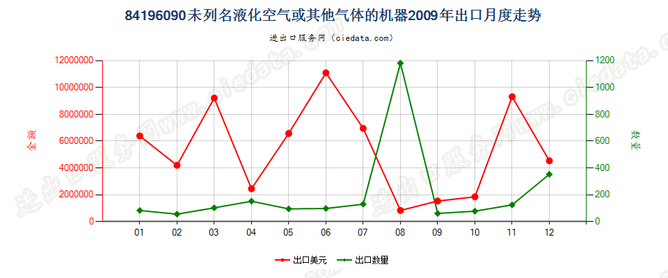 84196090未列名液化空气或其他气体的机器出口2009年月度走势图