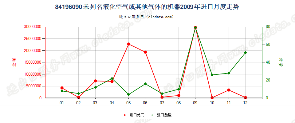 84196090未列名液化空气或其他气体的机器进口2009年月度走势图