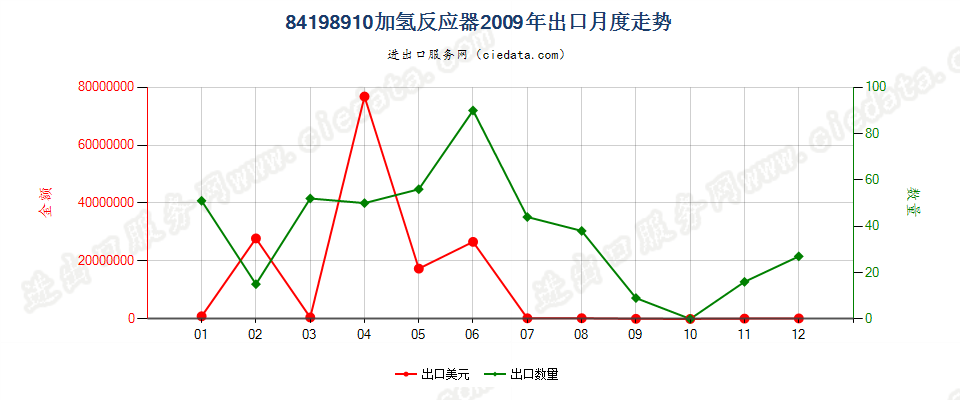 84198910加氢反应器出口2009年月度走势图