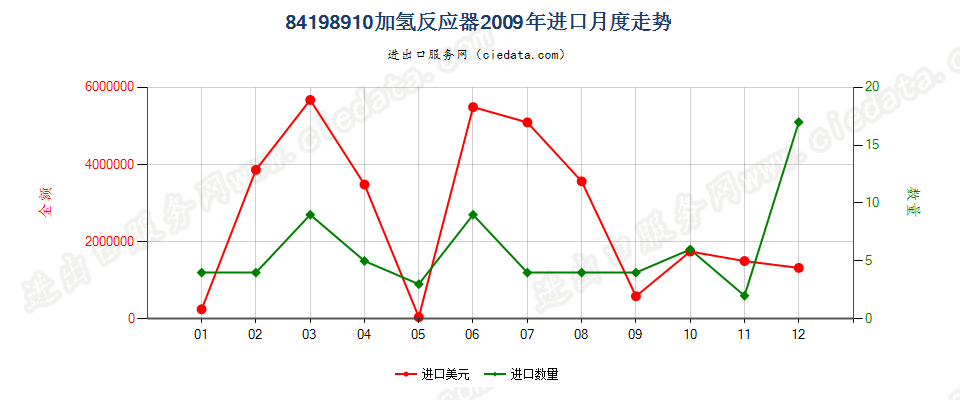 84198910加氢反应器进口2009年月度走势图