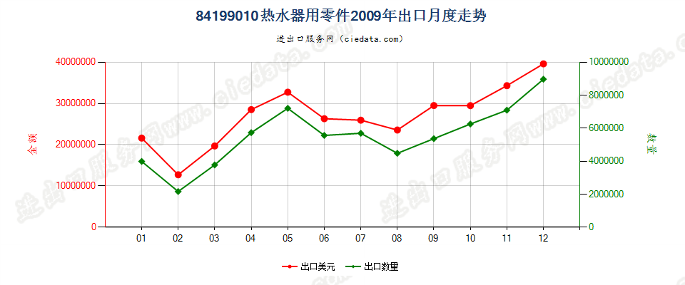 84199010热水器零件出口2009年月度走势图