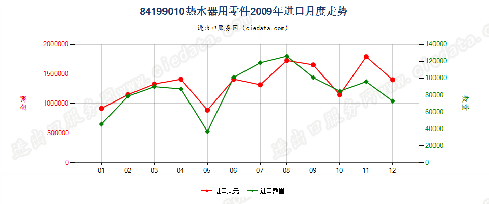 84199010热水器零件进口2009年月度走势图