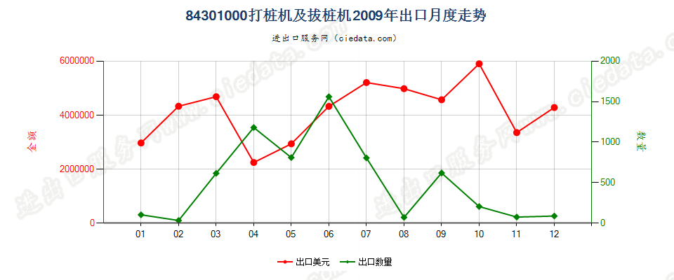 84301000打桩机及拔桩机出口2009年月度走势图