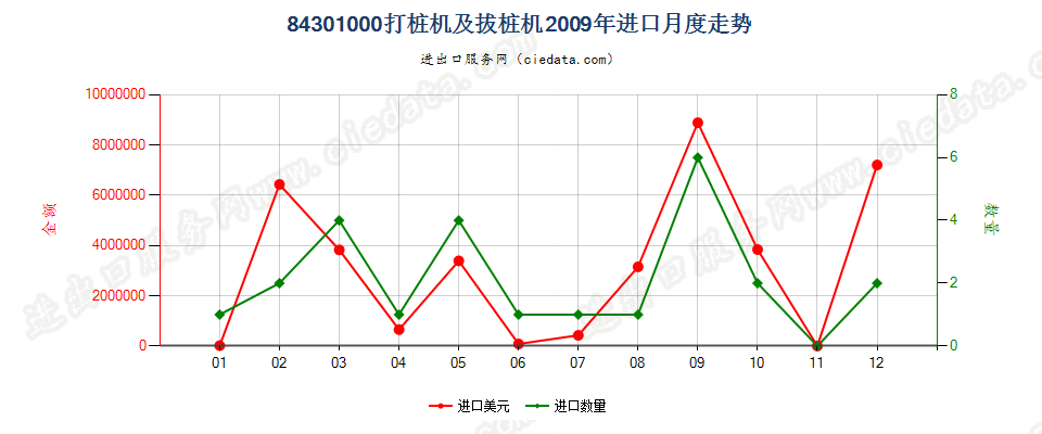 84301000打桩机及拔桩机进口2009年月度走势图