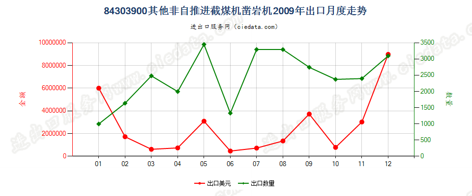 84303900非自推进的采（截）煤机、凿岩机及隧道掘进机出口2009年月度走势图