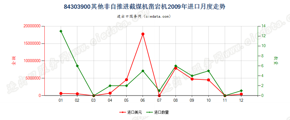 84303900非自推进的采（截）煤机、凿岩机及隧道掘进机进口2009年月度走势图