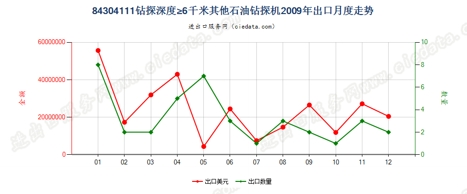 84304111自推进石油及天然气钻机，钻探深度≥6000m出口2009年月度走势图