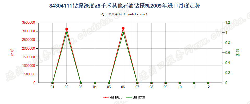 84304111自推进石油及天然气钻机，钻探深度≥6000m进口2009年月度走势图