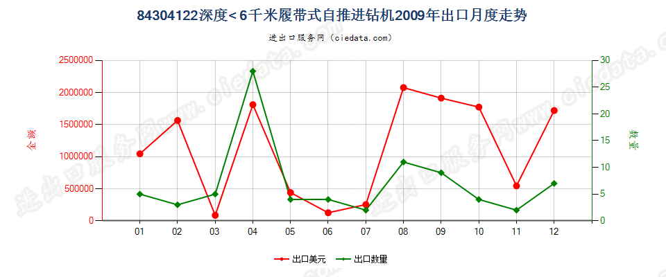 84304122履带式自推进的钻机，钻探深度＜6000m出口2009年月度走势图