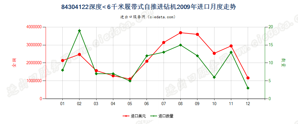 84304122履带式自推进的钻机，钻探深度＜6000m进口2009年月度走势图