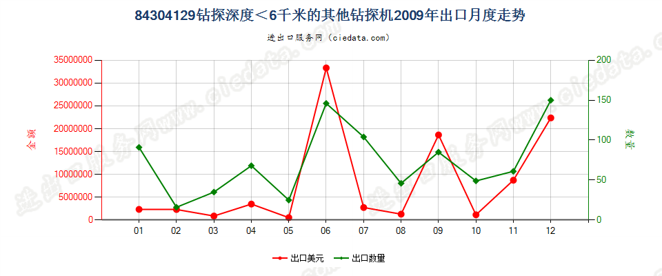 84304129其他自推进的钻机，钻探深度＜6000m出口2009年月度走势图