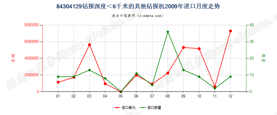 84304129其他自推进的钻机，钻探深度＜6000m进口2009年月度走势图