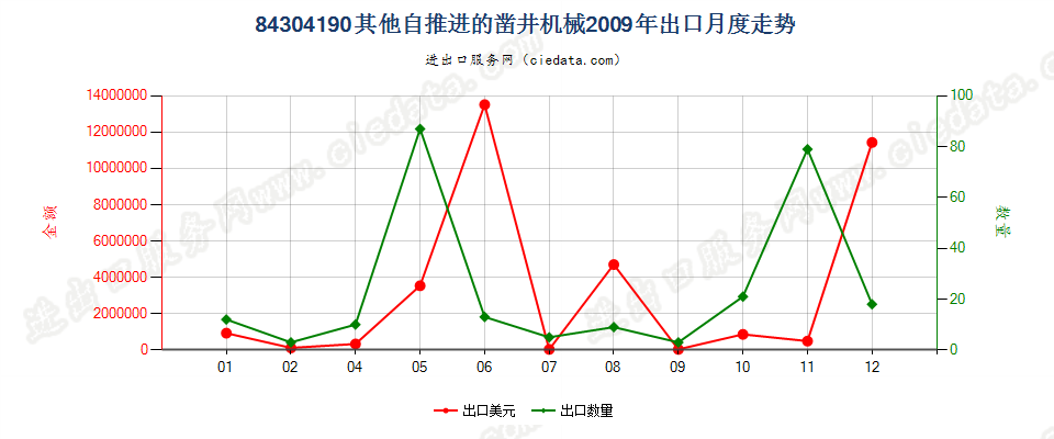 84304190自推进的凿井机械出口2009年月度走势图