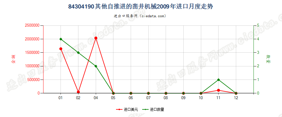 84304190自推进的凿井机械进口2009年月度走势图