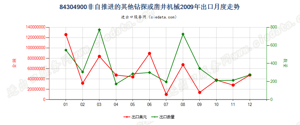 84304900非自推进的钻探或凿井机械出口2009年月度走势图