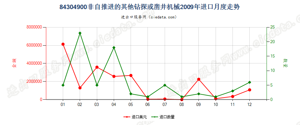 84304900非自推进的钻探或凿井机械进口2009年月度走势图