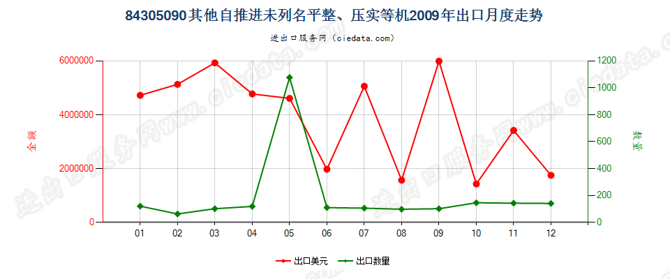 84305090未列名自推进泥土、矿物等运送、平整等机械出口2009年月度走势图