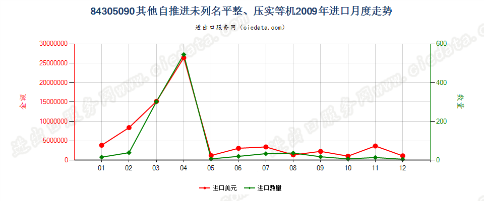 84305090未列名自推进泥土、矿物等运送、平整等机械进口2009年月度走势图