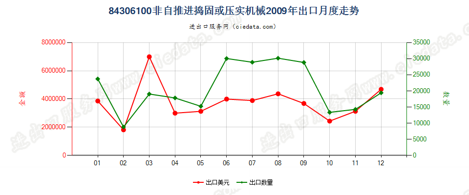 84306100非自推进的捣固或压实机械出口2009年月度走势图