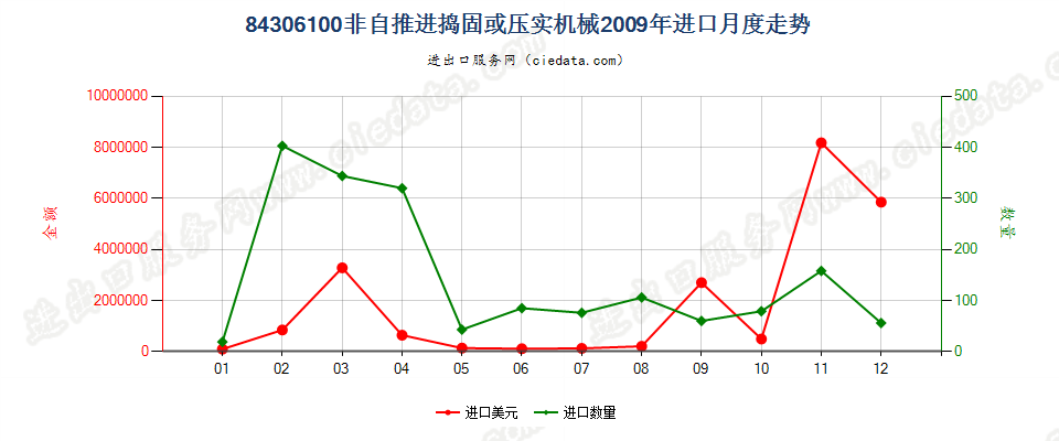 84306100非自推进的捣固或压实机械进口2009年月度走势图