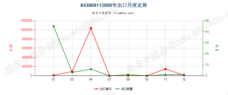 84306911钻筒直径＞3m的非自推进工程钻机出口2009年月度走势图