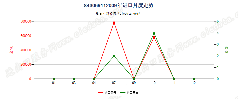 84306911钻筒直径＞3m的非自推进工程钻机进口2009年月度走势图