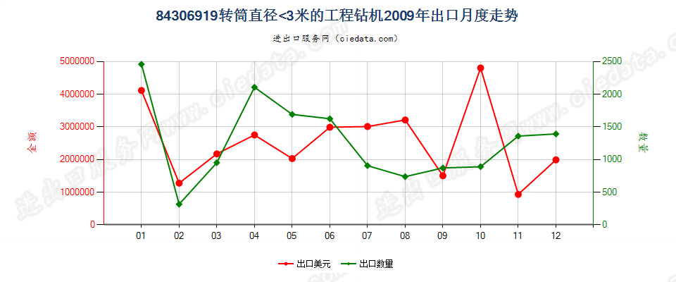 84306919其他非自推进工程钻机出口2009年月度走势图