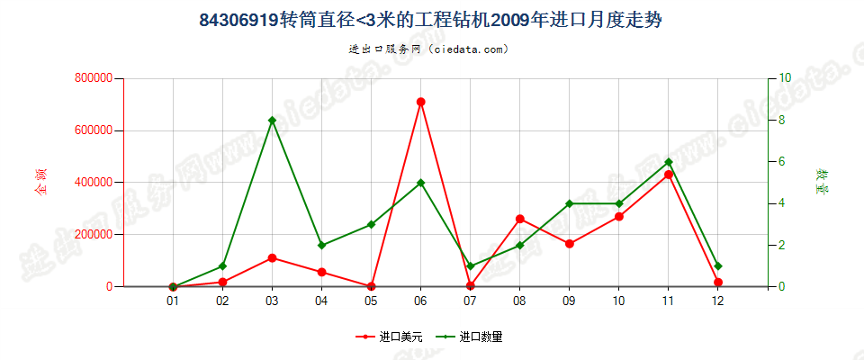 84306919其他非自推进工程钻机进口2009年月度走势图