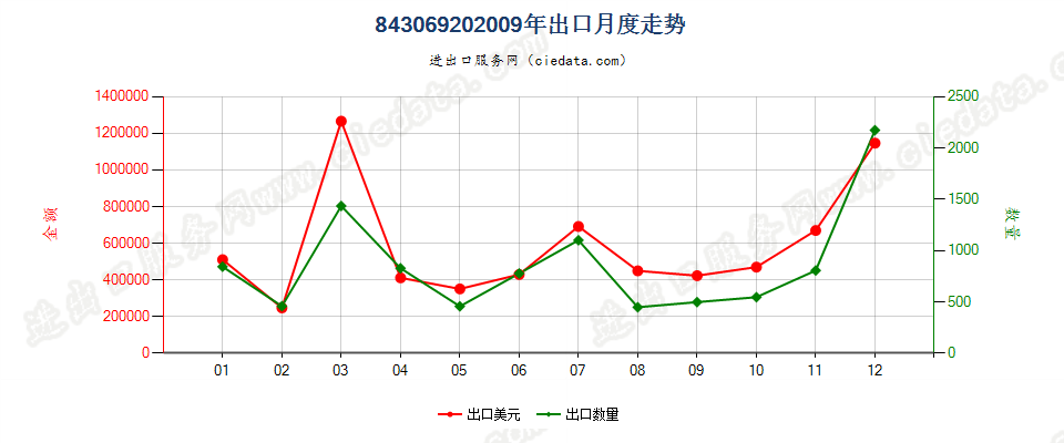 84306920非自推进的铲运机出口2009年月度走势图