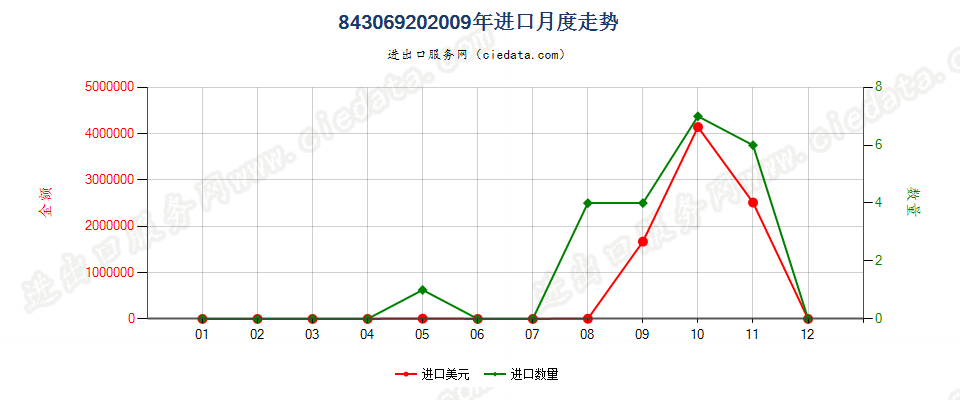 84306920非自推进的铲运机进口2009年月度走势图