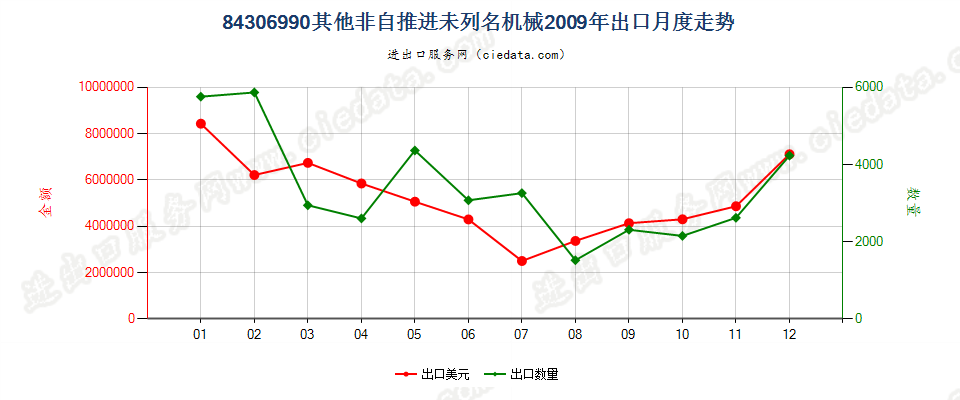 84306990未列名非自推进泥土、矿等运送、平整等机械出口2009年月度走势图