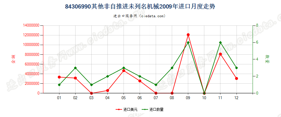 84306990未列名非自推进泥土、矿等运送、平整等机械进口2009年月度走势图