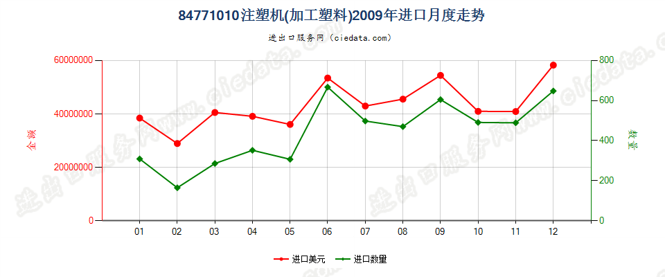 84771010注塑机进口2009年月度走势图