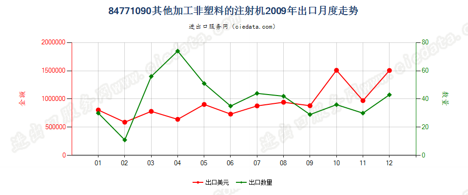 84771090其他注射机出口2009年月度走势图